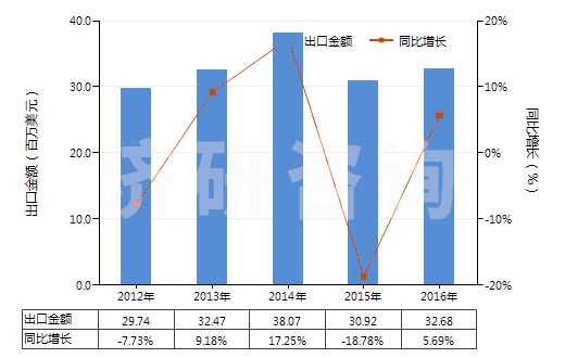 2012-2016年中國其他膠囊型反光膜(HS39199010)出口總額及增速統(tǒng)計 2012-2016年中國其他膠囊型反光膜(HS39199010)出口總額及增速統(tǒng)計